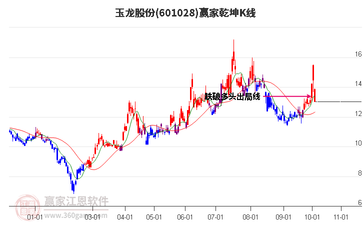 601028玉龙股份赢家乾坤K线工具