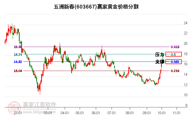 603667五洲新春黄金价格分割工具