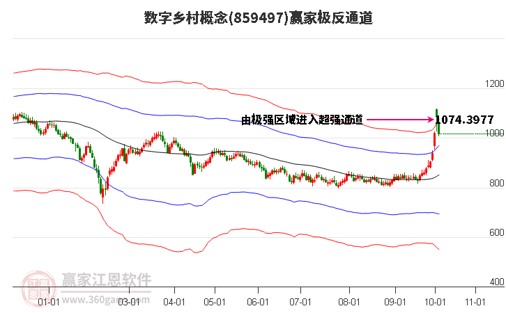 859497数字乡村赢家极反通道工具