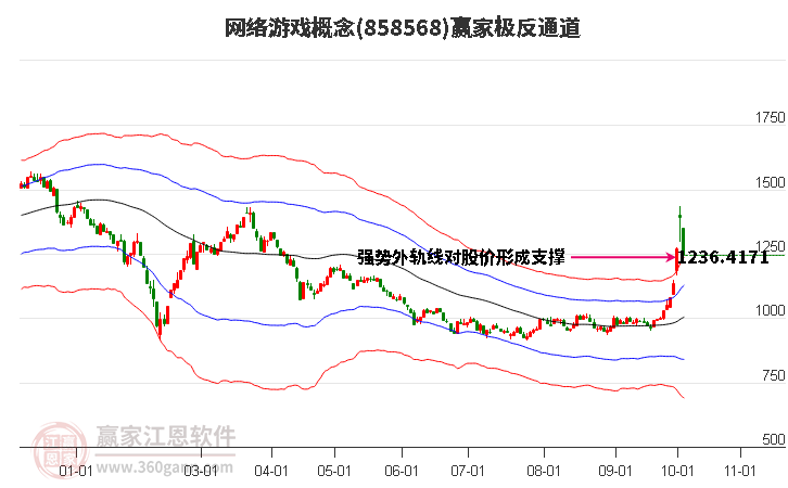 858568网络游戏赢家极反通道工具