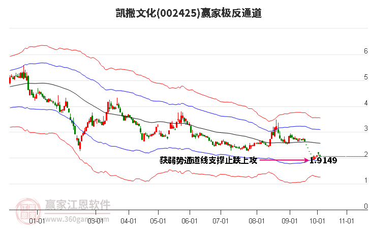 002425凯撒文化赢家极反通道工具