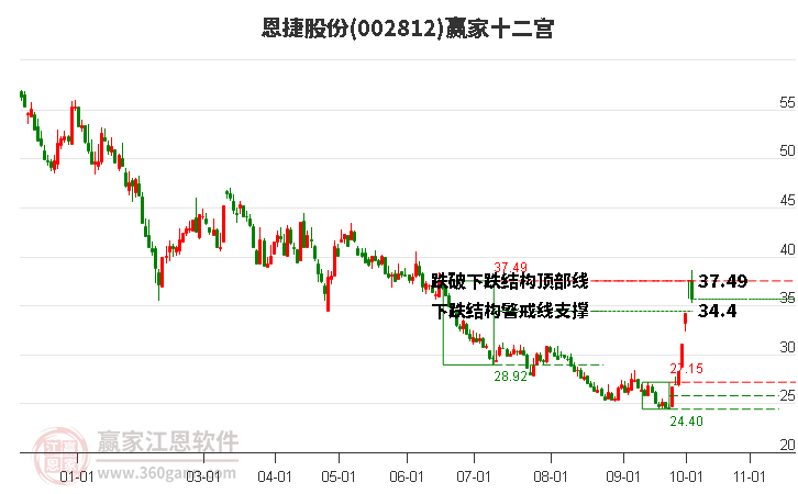 002812恩捷股份赢家十二宫工具