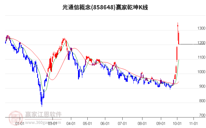 858648光通信赢家乾坤K线工具