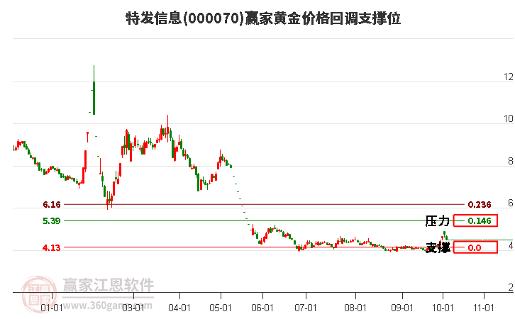 000070特发信息黄金价格回调支撑位工具