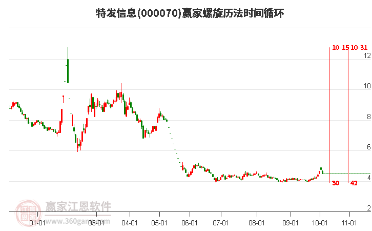 000070特发信息螺旋历法时间循环工具