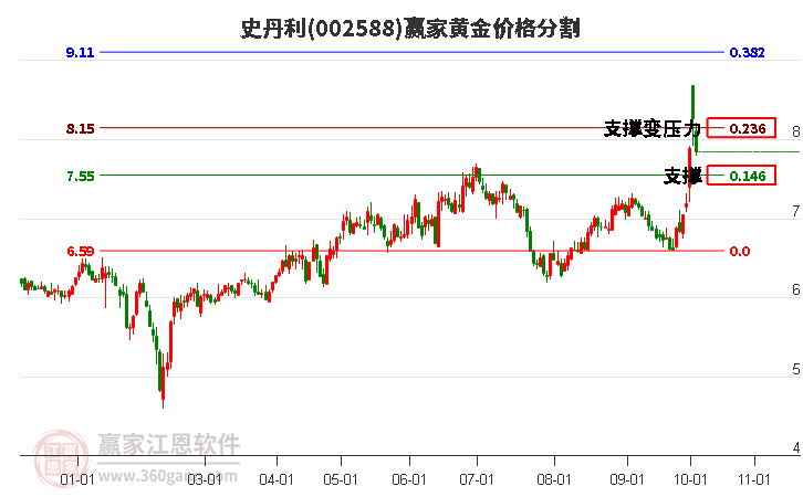 002588史丹利黄金价格分割工具