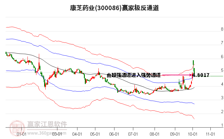 300086康芝药业赢家极反通道工具