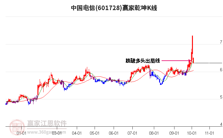 601728中国电信赢家乾坤K线工具