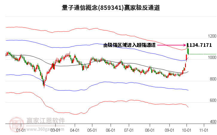 859341量子通信赢家极反通道工具