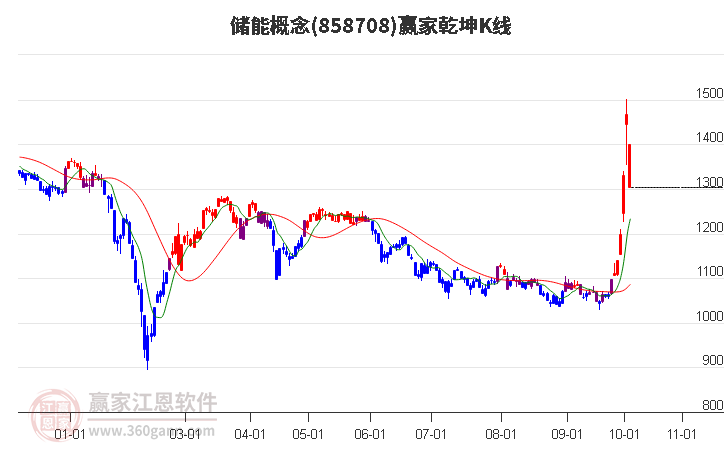 858708储能赢家乾坤K线工具