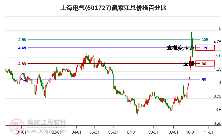 601727上海电气江恩价格百分比工具