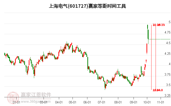 601727上海电气等距时间周期线工具