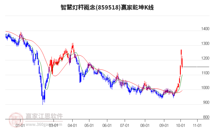 859518智慧灯杆赢家乾坤K线工具