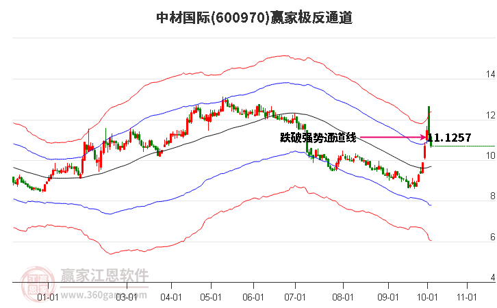 600970中材国际赢家极反通道工具