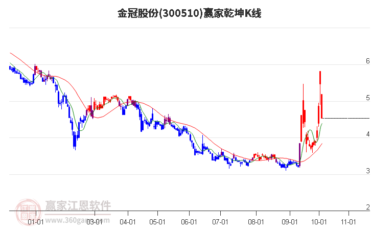 300510金冠股份赢家乾坤K线工具