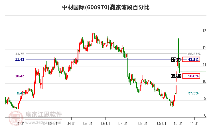 600970中材国际波段百分比工具