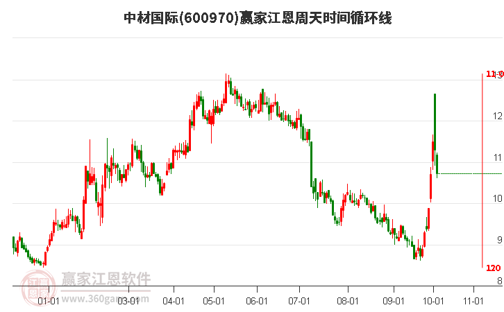 600970中材国际江恩周天时间循环线工具