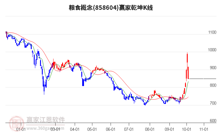 858604粮食赢家乾坤K线工具