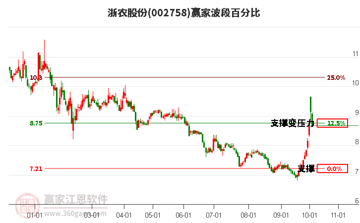 002758浙农股份波段百分比工具