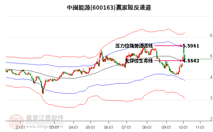 600163中闽能源赢家极反通道工具