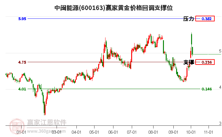 600163中闽能源黄金价格回调支撑位工具