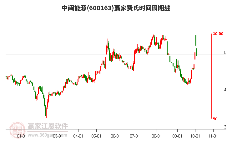 600163中闽能源费氏时间周期线工具