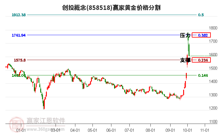 创投概念黄金价格分割工具