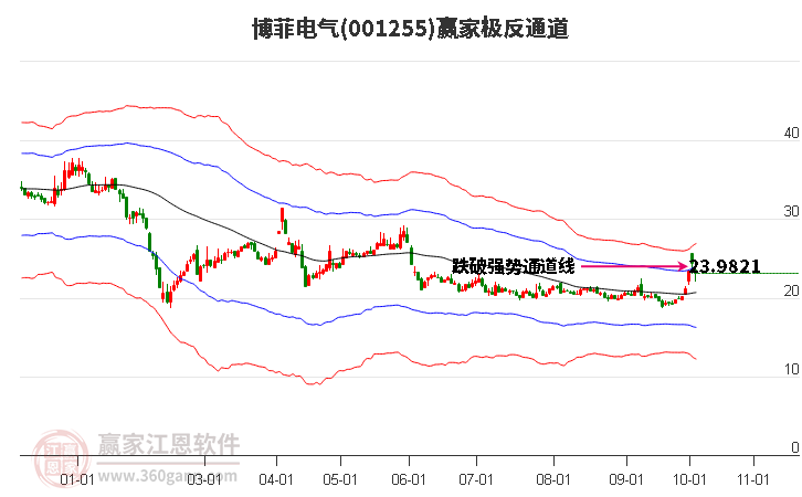 001255博菲电气赢家极反通道工具