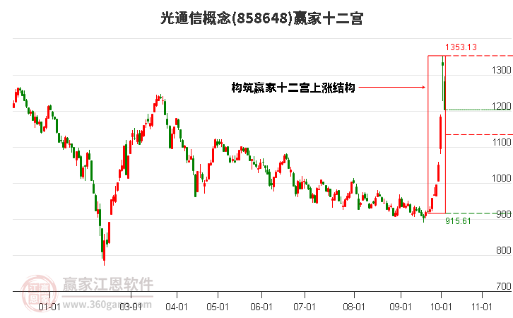 858648光通信赢家十二宫工具