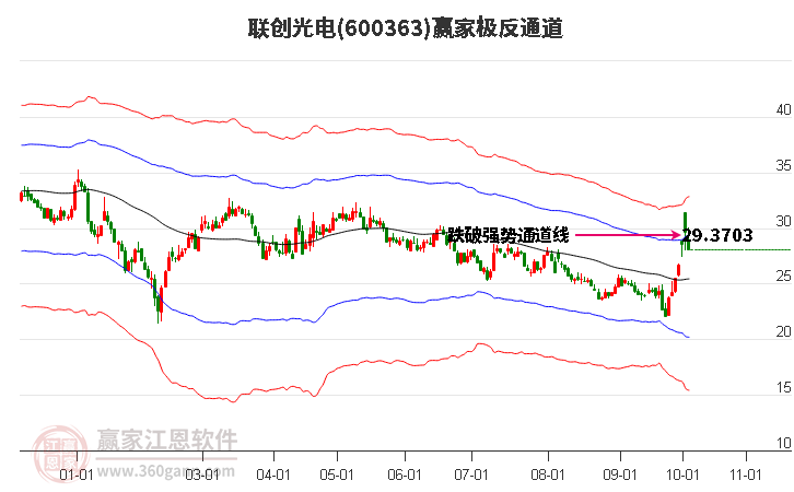 600363联创光电赢家极反通道工具