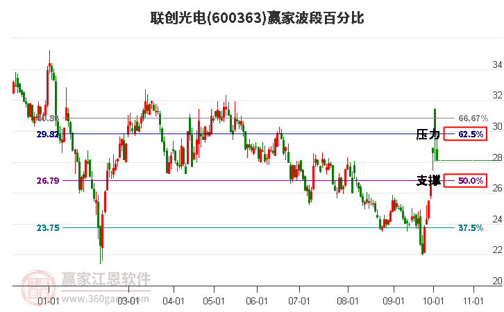 600363联创光电波段百分比工具