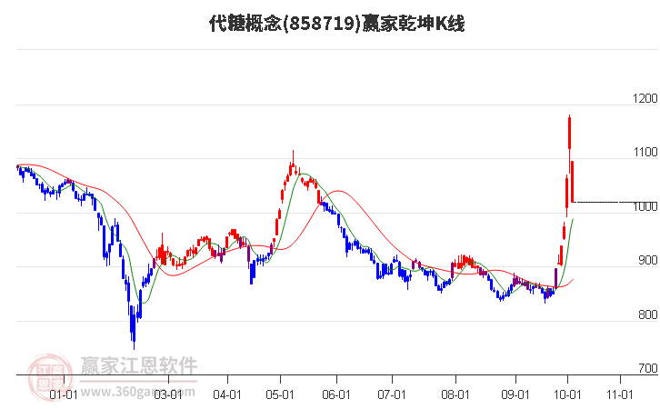 858719代糖赢家乾坤K线工具