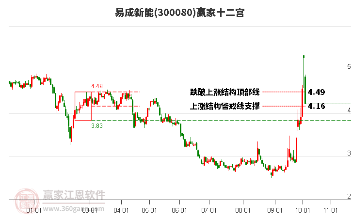 300080易成新能赢家十二宫工具