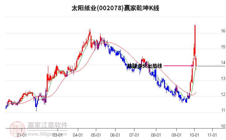 002078太阳纸业赢家乾坤K线工具