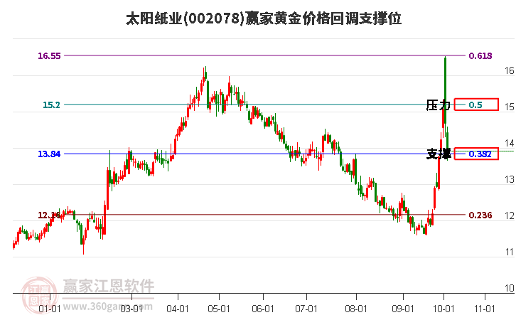 002078太阳纸业黄金价格回调支撑位工具