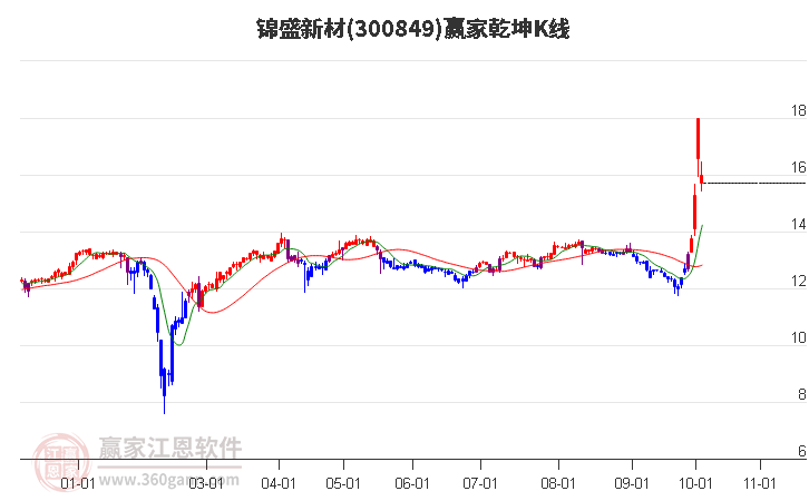 300849锦盛新材赢家乾坤K线工具