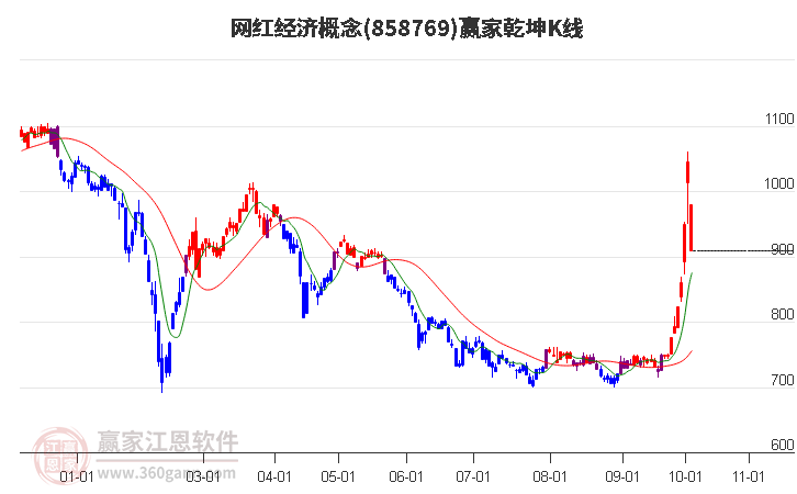 858769网红经济赢家乾坤K线工具