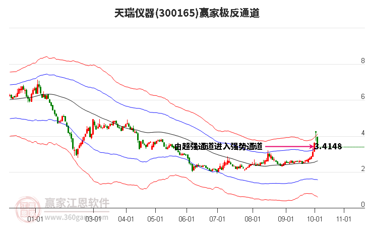 300165天瑞仪器赢家极反通道工具