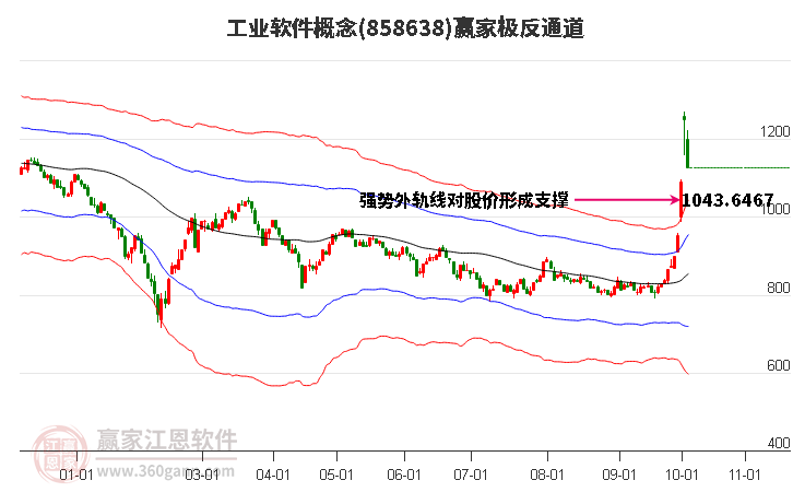 858638工业软件赢家极反通道工具