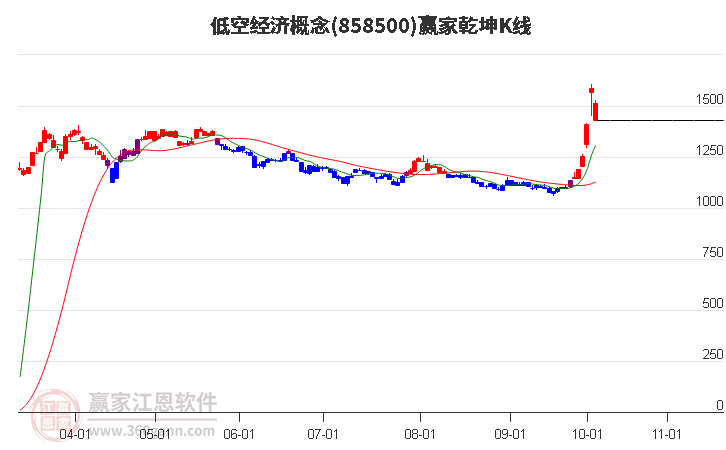 858500低空经济赢家乾坤K线工具