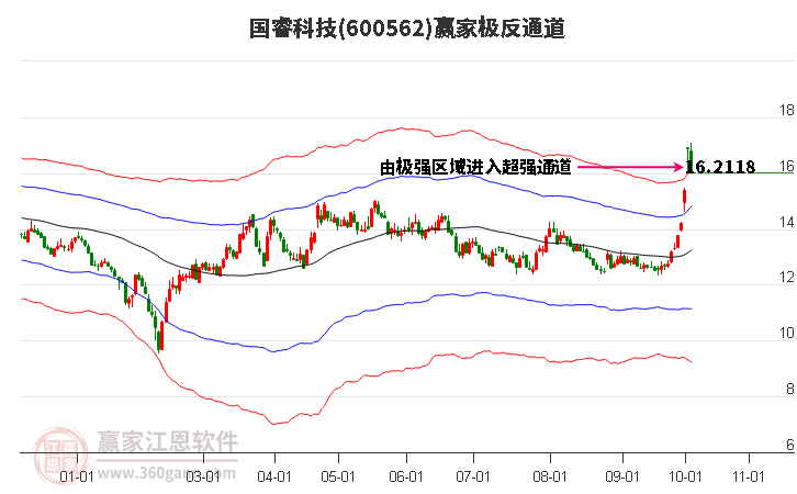 600562国睿科技赢家极反通道工具