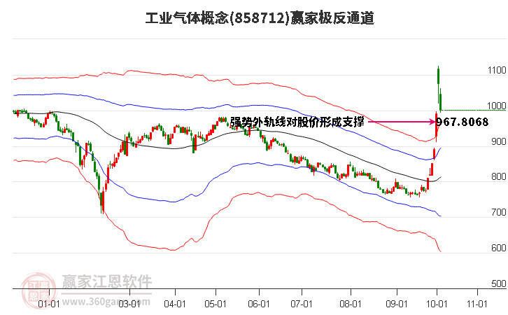 858712工业气体赢家极反通道工具