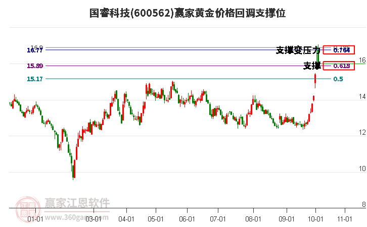 600562国睿科技黄金价格回调支撑位工具