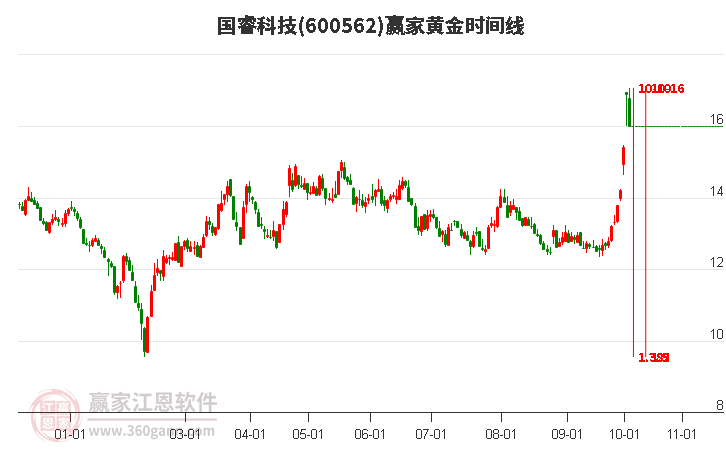 600562国睿科技黄金时间周期线工具