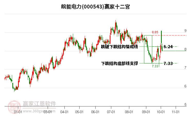 000543皖能电力赢家十二宫工具