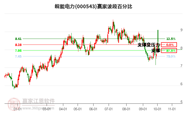 000543皖能电力波段百分比工具