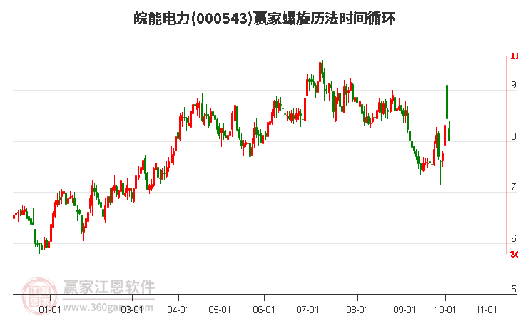 000543皖能电力螺旋历法时间循环工具