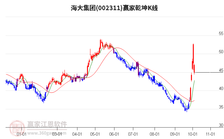 002311海大集团赢家乾坤K线工具