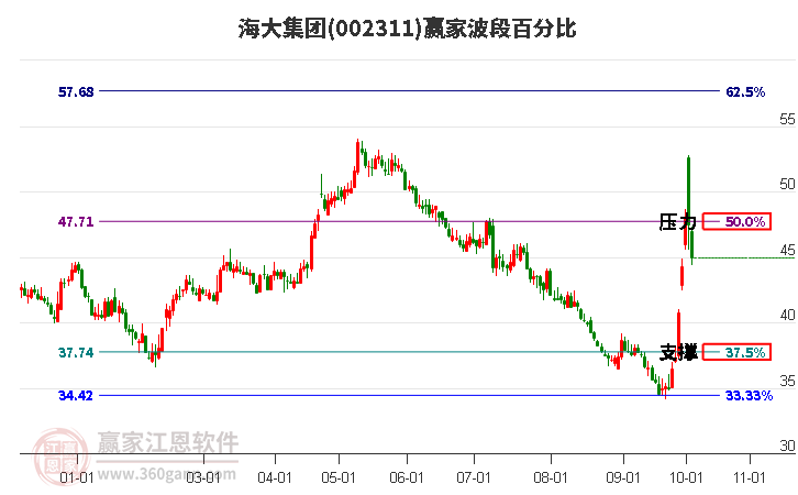 002311海大集团波段百分比工具