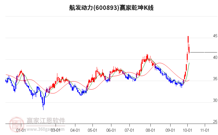 600893航发动力赢家乾坤K线工具